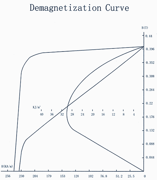 Y30H-2 Demagnetization Curve